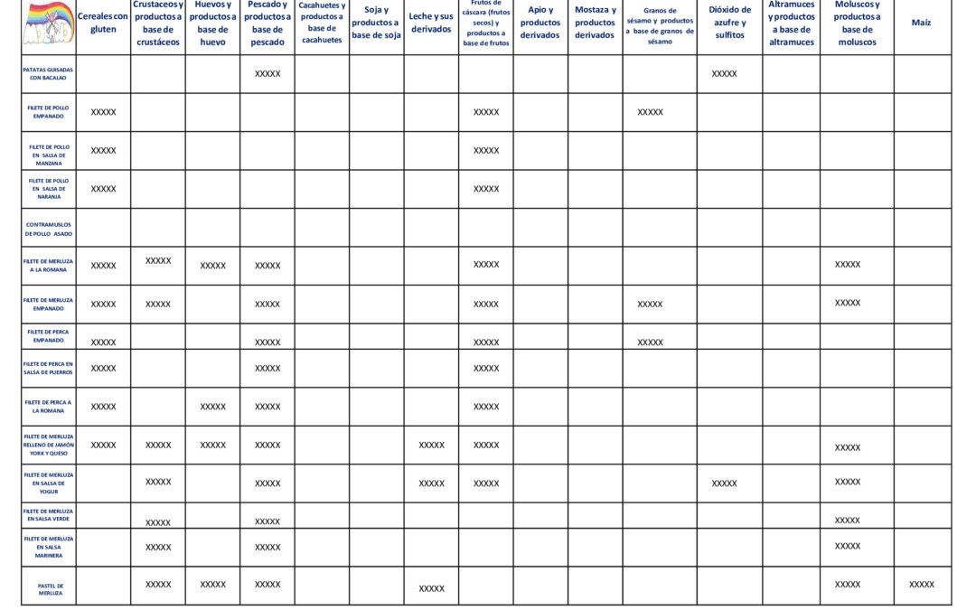 POSIBLES ALERGÉNICOS EN LOS PLATOS